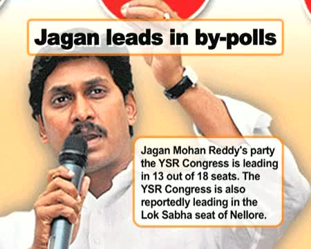 Jagan leads in by poll results