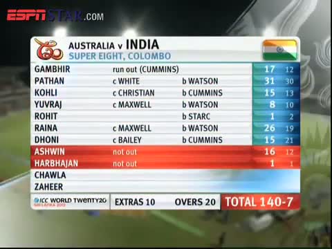 IND vs AUS Match Highlights - ICC T20 World Cup 2012 - Match 16