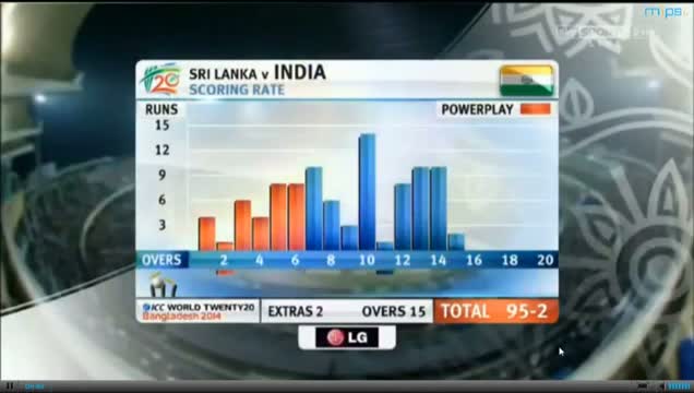 India vs Sri Lanka T20 Final 2014 Highlights Part 2 - World T20 2014 (Cricket Video)