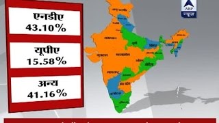 Assembly Election Results 2016: BJP governs 35.6 per cent population, Congress only 7 per