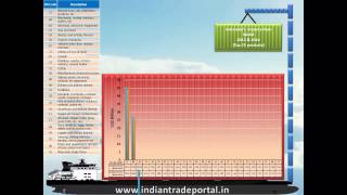 India - Indonesia Trade Statistics