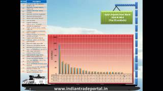 India - Italy Trade Statistics