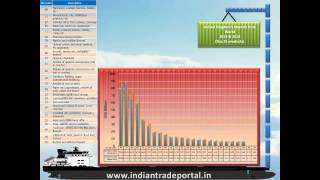 India - United Kingdom Trade Statistics