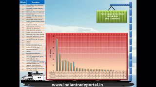 India - Turkey Trade Statistics