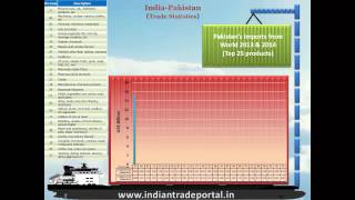 India - Pakistan Trade Statistics