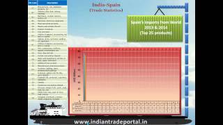 India - Spain Trade Statistics
