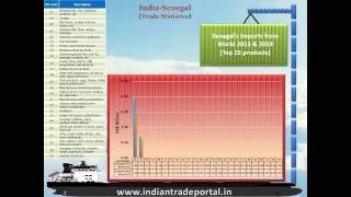 India - Senegal Trade Statistics
