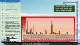India - Kuwait Trade Statistics 2016 - 2017