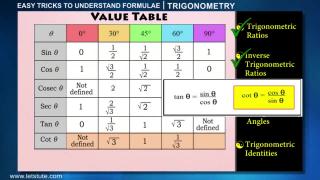 Amazing Tricks To Understand Trigonometry Formulae | Letstute