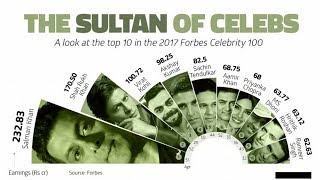 Salman Khan Tops Forbes List Of 100 Indian Celebs 2017