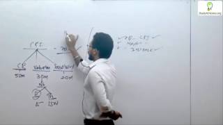 Corporate Restructuring, Valuation & Insolvency for CS Professional by CA CS Anjesh Pandey
