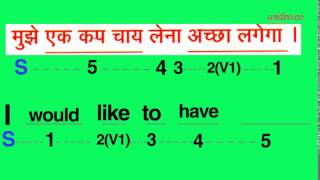 English speaking videos in Hindi. Spoken english learning videos in Hindi full