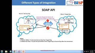Introduction Salesforce Integration