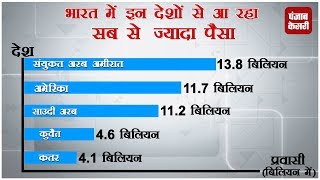 इंडिया में दिल खोल कर पैसा भेज रहे NRI's