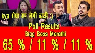 Megha Dhadhe Wins Audience Poll By Big Margin I Pushkar And Astad Behind I Bigg Boss Marathi