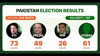Nawaz Sharif Party | Na Lagaya ilzam | Polling Booth Mai Hui Fixing