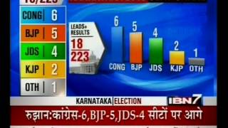 Karnataka Election Results 2013 (IBN7 08-05-13)