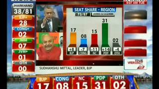 Verdict Day: Counting of Votes on in Jammu-Kashmir & Jharkhand (Headlines Today,23-Dec-14)-MK