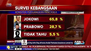 Survei LSI: Jokowi Paling Konsisten Pertahankan Pancasila