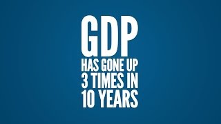 GDP Increased by 3 times in 10 years