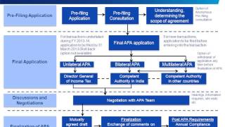 Advance Pricing Agreement