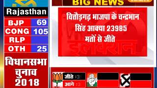 राजस्थान Election  :  देखिये कितनी कितनी सीटो पर बीजेपी व कॉंग्रेस चल रही है आगे