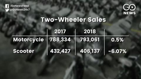 Two-Wheeler Sales Down