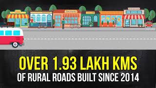 Since 2014, more than 1.50 crore houses constructed and over 1.93 lakh kms of rural roads built