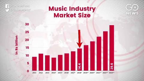 Google भारत के ऑनलाइन संगीत बाजार में