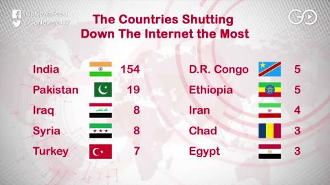 भारत में सबसे ज्यादा किया जाता है इंटरनेट सेवा बंद, फॉर्ब्स ने किया लिस्ट जारी