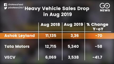 पैसेंजर गाड़ियों के बाद अब हैवी ड्यूटी कमर्शियल गाड़ियों की बिक्री में भी भारी गिरावट