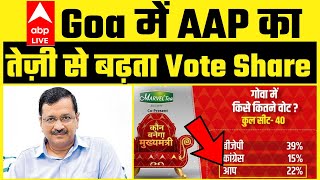 Good News! Goa में Aam Aadmi Party का तेज़ी से बढ़ता Vote Share हुआ 22%