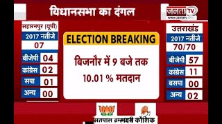 UP Elections 2022: 9 जिलों में अब तक हुआ 9.45 फीसदी मतदान | Election Breaking | Janta Tv |