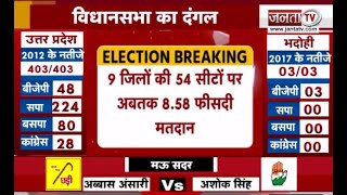 UP Election 2022: वाराणसी, आजमगढ़ समेत इन जिलों में कितने फीसदी हुआ मतदान ? | Janta Tv |