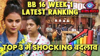 Bigg Boss 16 Latest Ranking: WEEK 1 | TOP 3 Me Shocking Badlav, Kaun Hai Sabse Aage? | BB 16