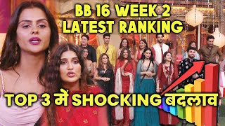 Bigg Boss 16 Latest Ranking: WEEK 2 | TOP 3 Me Shocking Badlav, Kaun Hai NO. 1 | BB 16