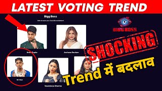 Bigg Boss 16 Latest Voting Trend | Ankit Aur MC Stan Me Kaun Hai NO. 1, Kaun Hoga Beghar
