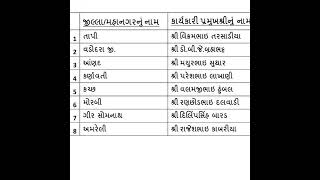 ભાજપે અચાનક 8 કાર્યકારી પ્રમુખોની જાહેરાત કરી દીધી | BJP Gujarat |