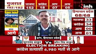 Himachal Pradesh Election CM जयराम ठाकुर ने सिराज से 20 हजार से वोटो से जीता चुनाव