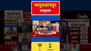 Bhanupratappur By Election Result 2022: कांग्रेस की जीत तय ? | CG Congress | Savitri Mandavi