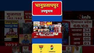 Bhanupratappur by-election किसकी होगी जीत?