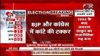 Himachal Election Results: हिमाचल में विधानसभा चुनाव की मतगणना जारी, CM Jairam Thakur चल रहे आगे