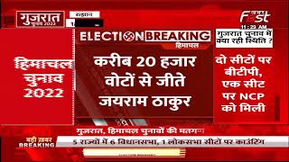 Himachal Election Results: CM Jairam Thakur की छठी बार जीत
