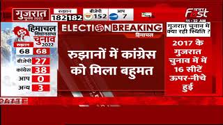 Himachal Election Results: रुझानों में Congress को मिला बहुमत, BJP की बढ़ी टेंशन