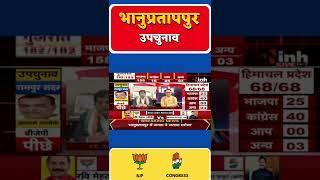Himachal Pradesh और Bhanupratappur में पूर्ण बहुमत से हमारी जीत होगी : मंत्री Dr. Shivkumar Dahariya