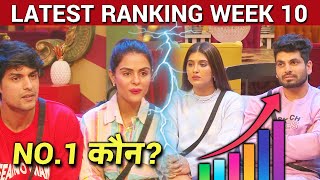 Bigg Boss 16 Latest Ranking WEEK 10 | NO. 1 Hua Replace? Shiv Priyanka Nimrit
