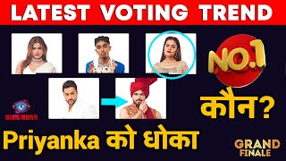 Bigg Boss 16 LATEST VOTING TREND | Priyanka Ko Dhoka? NO.1 Par Ab Kaun, Shiv MC Stan