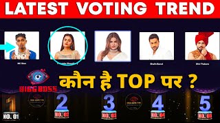 Bigg Boss 16 Latest Voting Trend | Koun Hai Ab TOP Par? Priyanka, MC Stan, Shiv