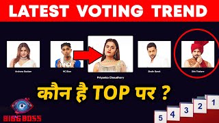 Bigg Boss 16 LATEST Voting Trend | Ab Koun Hai TOP Par? Priyanka Shiv Stan