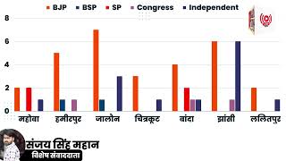 बुन्देलखण्ड की निकायों में भाजपा का कब्जा 2 पर BSP,3 पर कांग्रेस,4 पर SP